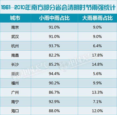 有多少清明是“雨纷纷”的？