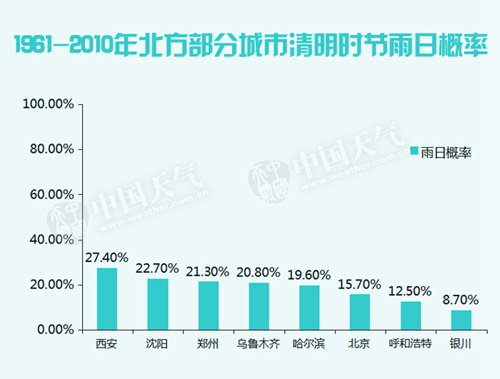 有多少清明是“雨纷纷”的？