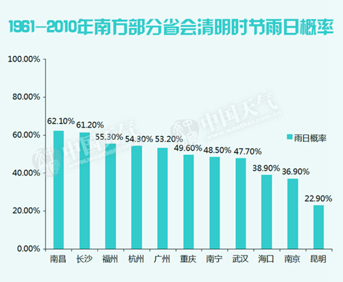 有多少清明是“雨纷纷”的？