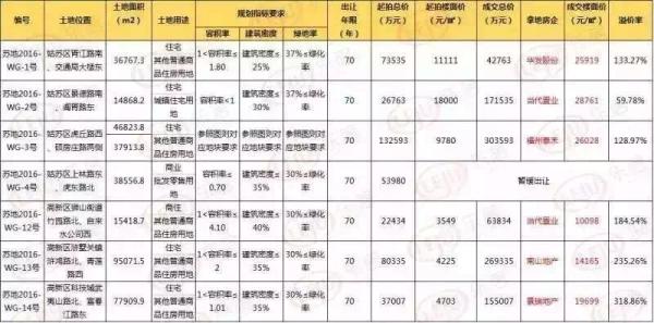 苏州楼市调查：有楼盘9个月房价翻倍，开发商称涨价有理有据