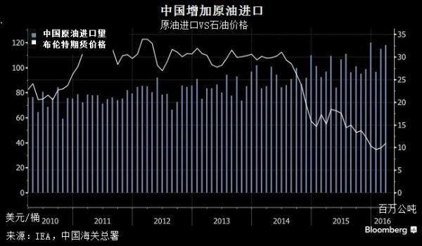 买涨不买跌？驶往中国的超级油轮数量创16个月新高
