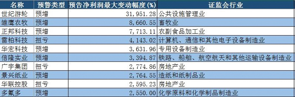 淘金中报预告：22家公司业绩预增10倍，3家公司“坑爹”