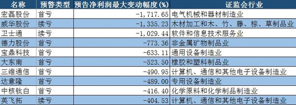 淘金中报预告：22家公司业绩预增10倍，3家公司“坑爹”