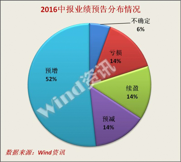 淘金中报预告：22家公司业绩预增10倍，3家公司“坑爹”