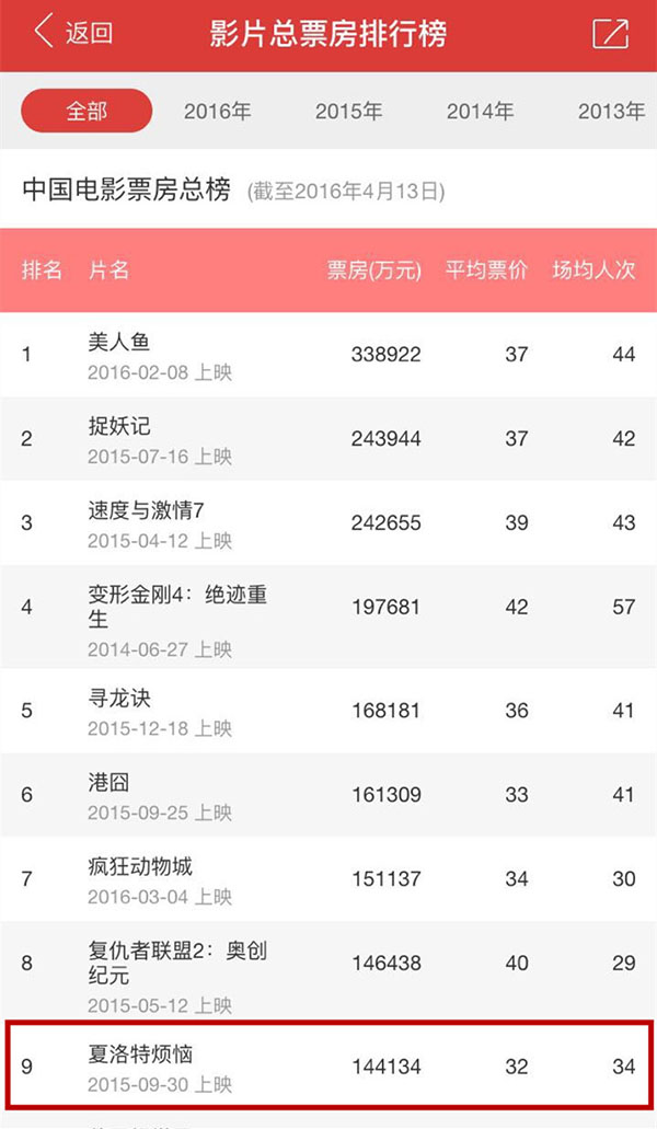 这部舞台剧改编的电影，票房破了14亿！