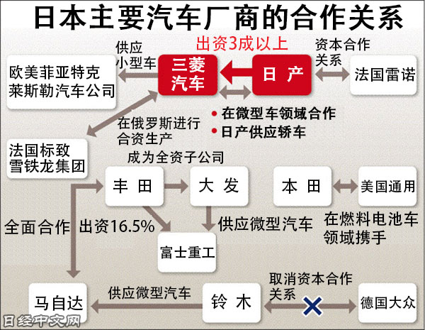 日产拟趁造假门拿下三菱汽车：收购34%股份成第一大股东