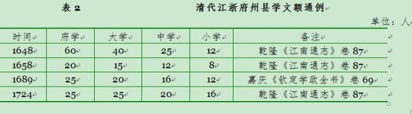 清代如何分配学额资源