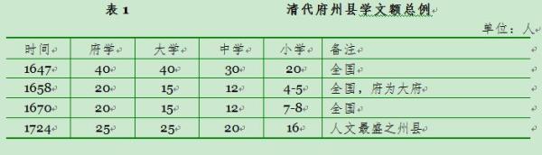 清代如何分配学额资源