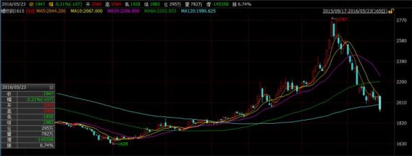 期货市场再陷黑色跌停潮，咋了？