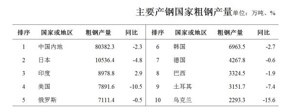 过去五年，中国钢铁业去产能去了一个印度，去年出口一个日本