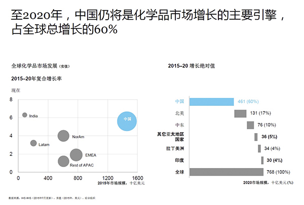 为何中国经济增速放缓，跨国化工企业还在持续加大在华投资？