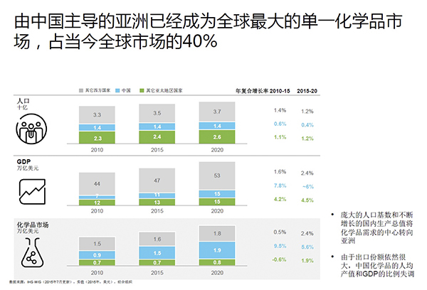 为何中国经济增速放缓，跨国化工企业还在持续加大在华投资？