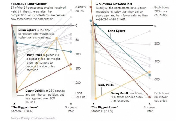 人艰不拆：在减肥真人秀上甩掉100斤的人，后来怎样了？