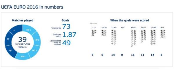 新华社：数据如花，射门是渣，这届欧洲杯太难看