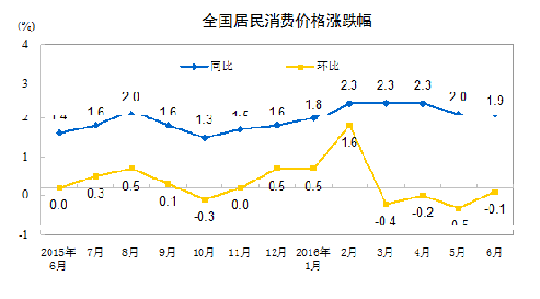 6月份CPI相比去年同期上涨1.9%，再度回落至2%以下