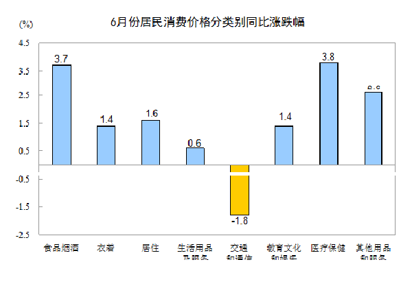 6月份CPI相比去年同期上涨1.9%，再度回落至2%以下