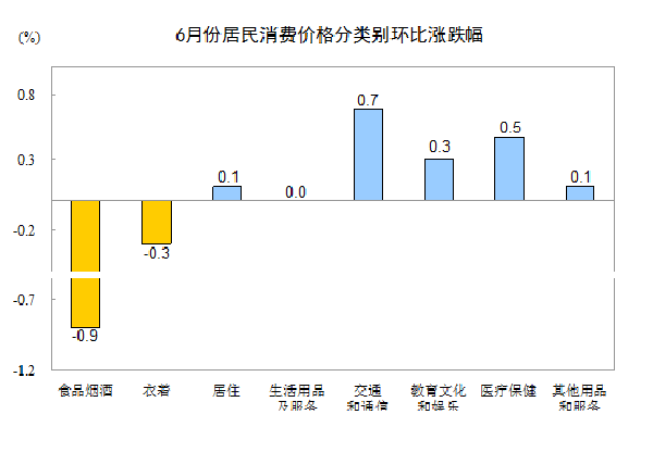 6月份CPI相比去年同期上涨1.9%，再度回落至2%以下