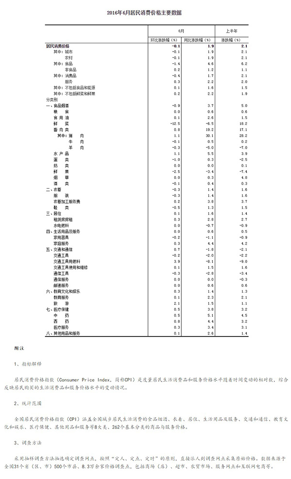 6月份CPI相比去年同期上涨1.9%，再度回落至2%以下