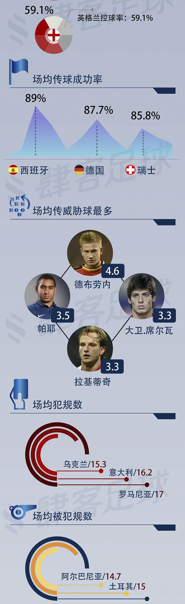 一张图看懂欧洲杯大数据：控球多+射门多=死得早