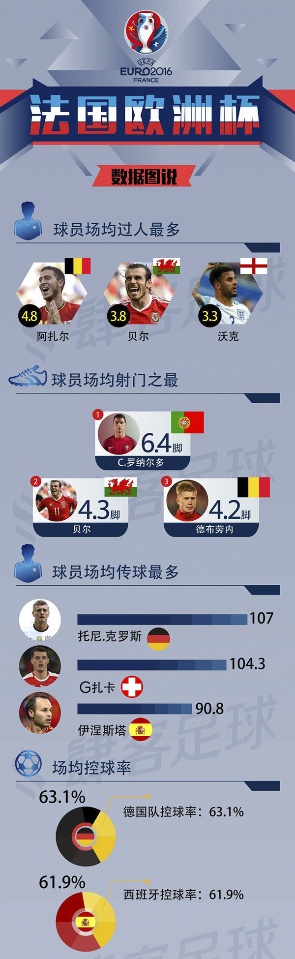 一张图看懂欧洲杯大数据：控球多+射门多=死得早