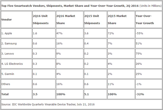 苹果手表二季度销量急降55%，联想却增长了75%