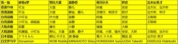 蓝胖子有过几个名字？哆啦A梦、机器猫、小叮当、阿蒙……