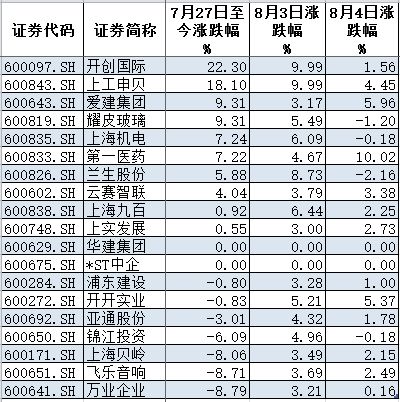 上海国企改革概念股再起飞：谁才是本轮新龙头