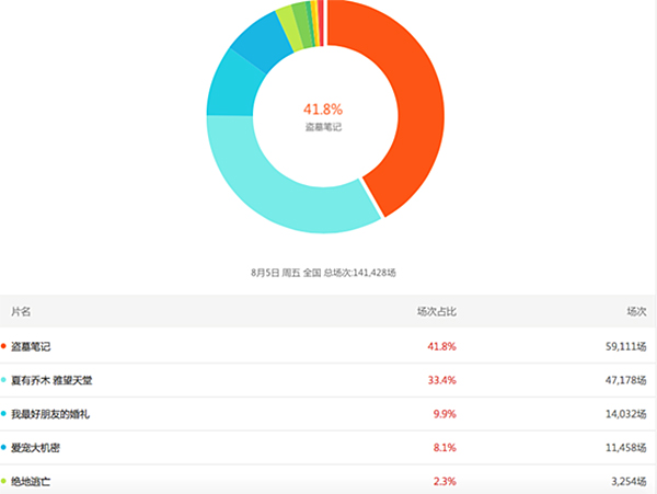 银幕上大波偶像来袭，现实中鲜肉错峰出行