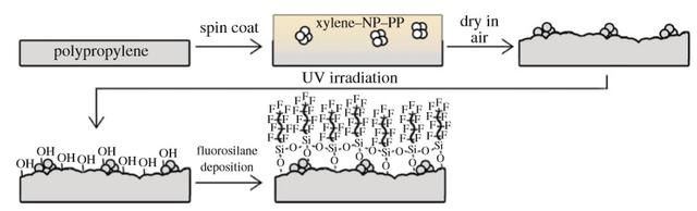 用表面技术，倒光最后一滴洗发水
