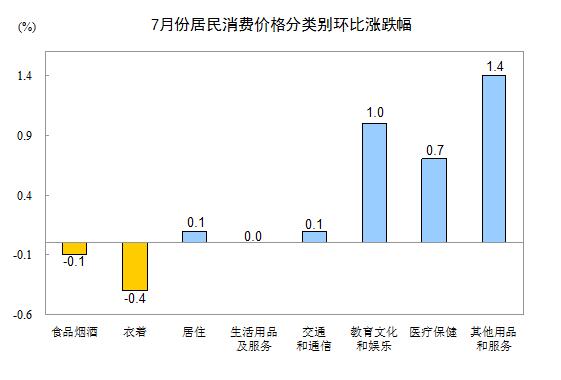 中国7月份CPI同比上涨1.8%，PPI环比由降转升