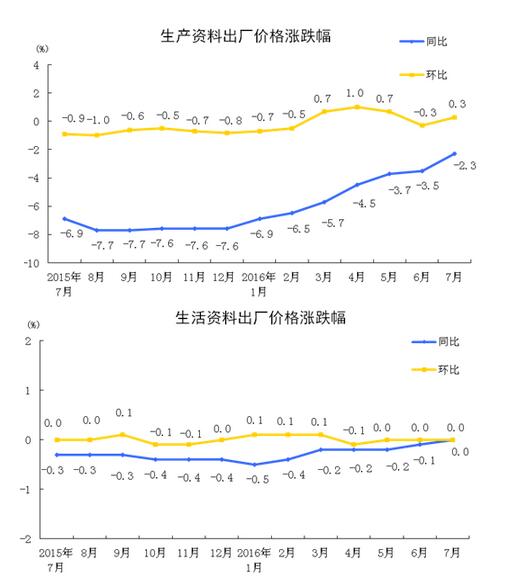 中国7月份CPI同比上涨1.8%，PPI环比由降转升