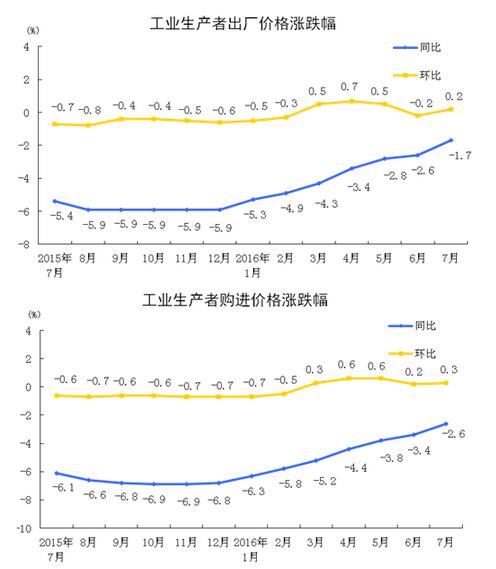 中国7月份CPI同比上涨1.8%，PPI环比由降转升