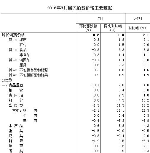 中国7月份CPI同比上涨1.8%，PPI环比由降转升