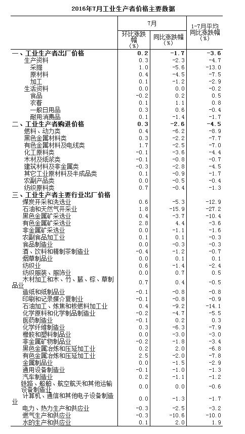 中国7月份CPI同比上涨1.8%，PPI环比由降转升