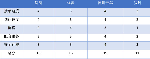 网约车新政两周后，专车价格大调查