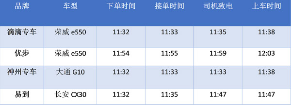网约车新政两周后，专车价格大调查