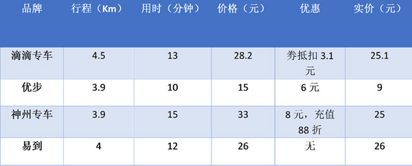 网约车新政两周后，专车价格大调查