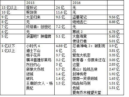 暑期档票房惨淡也挺好，片子那么烂，凭什么要好票房