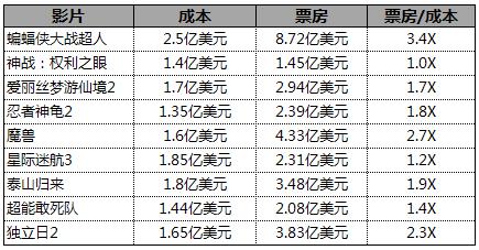 暑期档票房惨淡也挺好，片子那么烂，凭什么要好票房