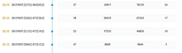 暑期档票房惨淡也挺好，片子那么烂，凭什么要好票房