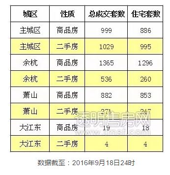 5105套！ 杭州限购前一天杭州新房、二手房成交均破纪录