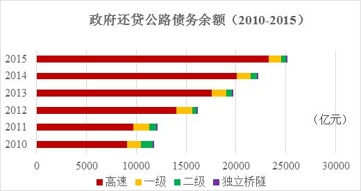 交通运输部晒2015年收费公路账本：“债务风险整体可控”