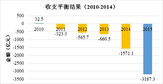 交通运输部晒2015年收费公路账本：“债务风险整体可控”