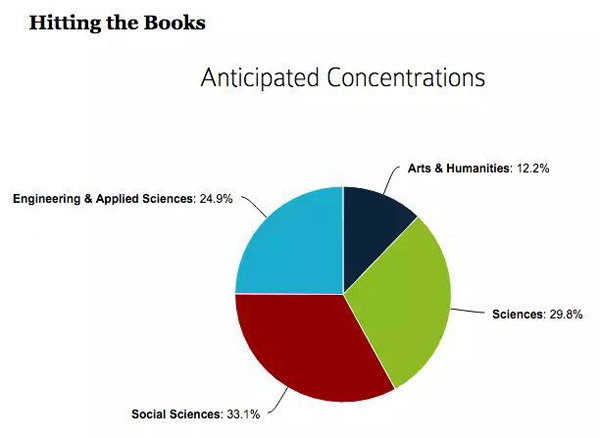 这届哈佛新生最全面画像：2/3没有性经验，1/4吸过大麻