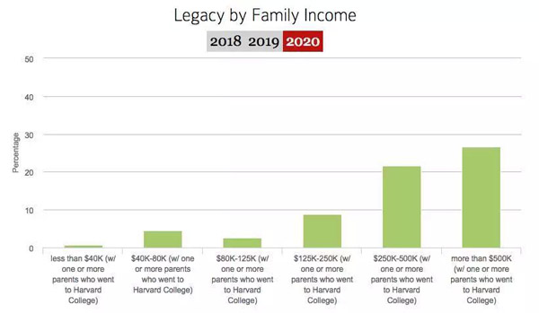 这届哈佛新生最全面画像：2/3没有性经验，1/4吸过大麻