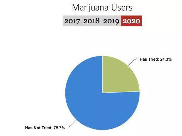 这届哈佛新生最全面画像：2/3没有性经验，1/4吸过大麻