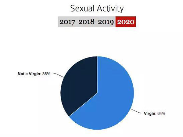 这届哈佛新生最全面画像：2/3没有性经验，1/4吸过大麻