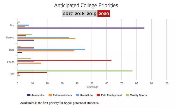 这届哈佛新生最全面画像：2/3没有性经验，1/4吸过大麻