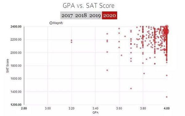 这届哈佛新生最全面画像：2/3没有性经验，1/4吸过大麻