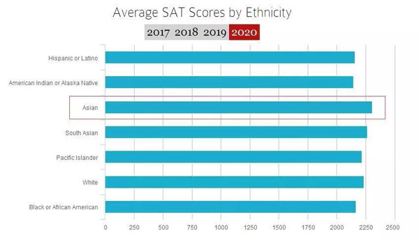 这届哈佛新生最全面画像：2/3没有性经验，1/4吸过大麻